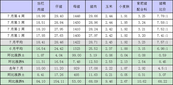 四川7月生猪饲料稳中有升,肉猪价差同比增加(